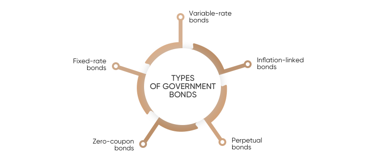 What are Government Bonds and How Do You Buy Them? What are Government Bonds?