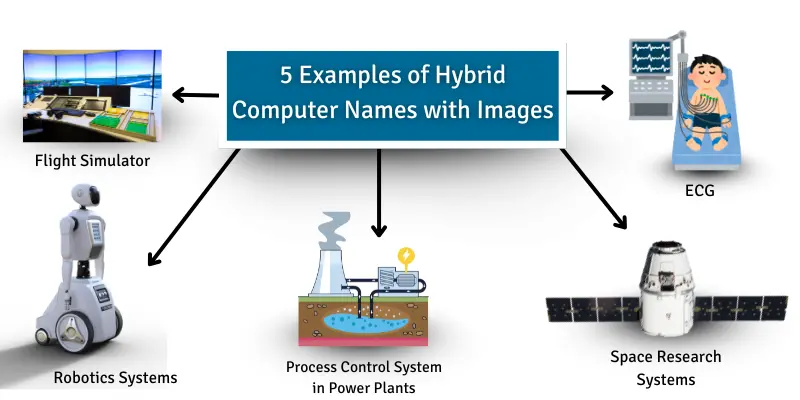 What is Hybrid Computer – A Complete Guide with Role of Clouds Computer