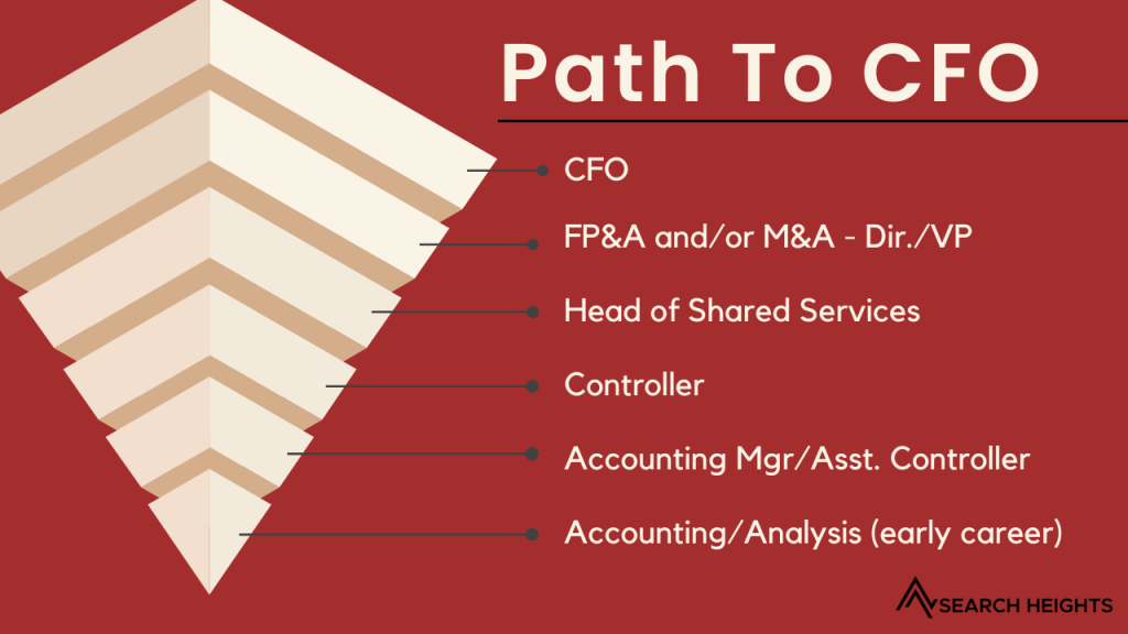 How a CMA Candidate Can Become a CFO: Roadmap & Skills Required