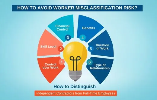 Independent Contractor Misclassification: When Workers Should Be Employees