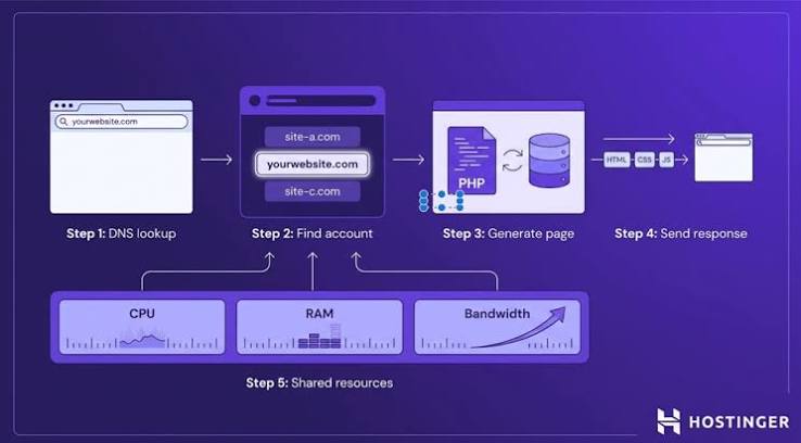 Smart Shared Website Hosting Tips for Better Online Performance
