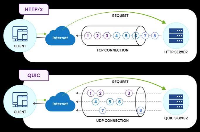 HTTP/2 and HTTP/3: The Evolution of the Web’s Traffic System